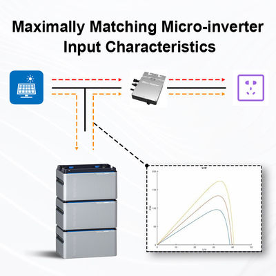 Micro Inverter Akumulator 1024wh 5120Wh Balkon Elektrownia słoneczna Przenośna Elektrownia 800W