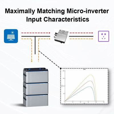 Plug And Play 800W balkon PV System z LiFePO4 baterii / Micro Inverter